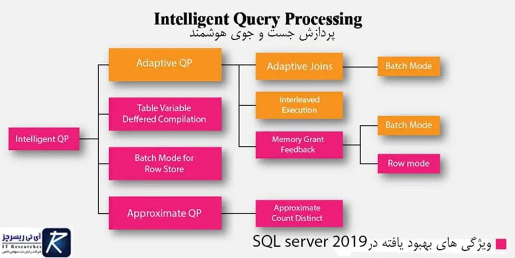 &bull; بررسی قابلیت ها، تفاوت ها و امکانات: نگاه نزدیک به ویژگی های تازه Microsoft SQL Server 2019 دی 1404