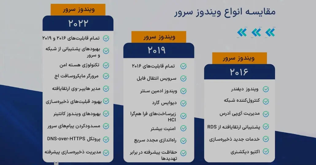 مقایسه ویندوز سرور 2022 با 2019 و 2016 3 مایکروسافت لایسنس • مقایسه ویندوز سرور 2022 با 2019 و 2016 شهریور 1404