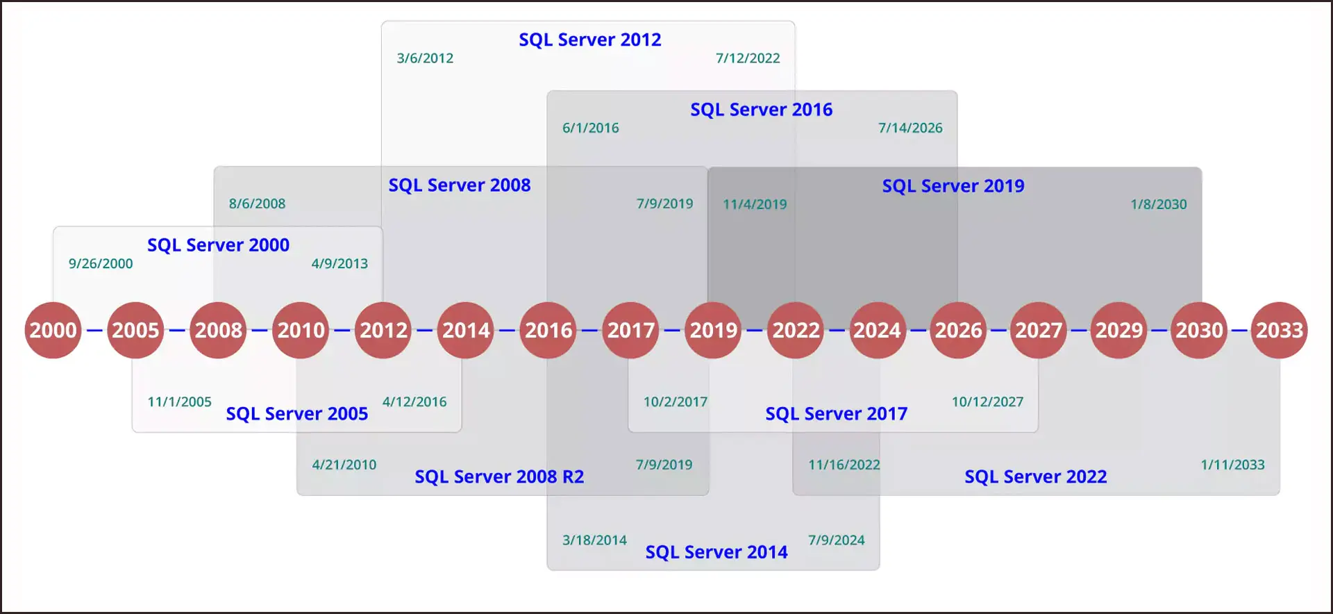 معرفی انواع نسخه های SQL Server و تغییرات آن ها 2 مایکروسافت لایسنس • معرفی انواع نسخه های SQL Server و تغییرات آن ها شهریور 1404