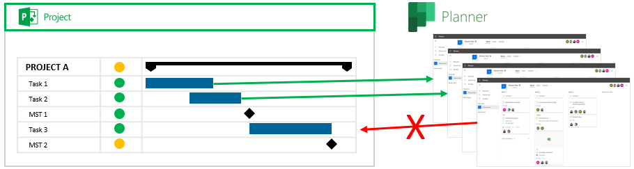 &bull; پیوند دادن فعالیت‌های Project Online به یک برنامه MS Planner راهنمای گام به کام دی 1404