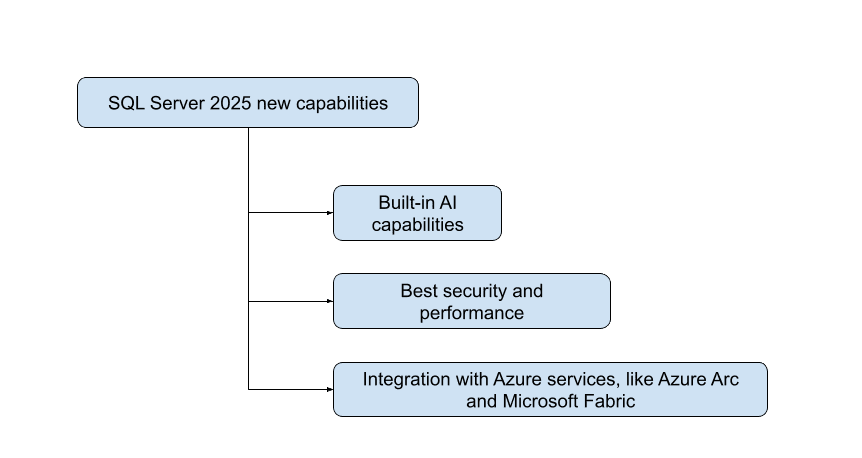 &bull; چه ویژگی‌های شگفت‌انگیزی در SQL Server 2025 معرفی شده که همه را متحیر کرده است؟ فروردین 1405