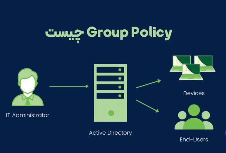 &bull; «Group Policy چیست و GPOها چگونه در Active Directory کار می‌کنند؟» تیر 1405
