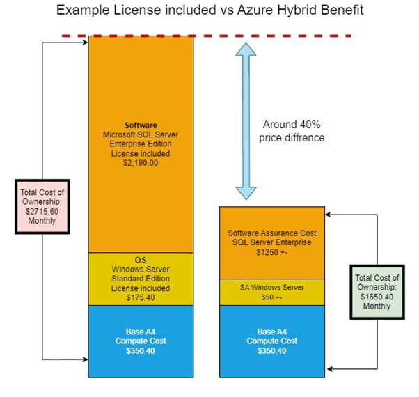 &bull; مزیت ترکیبی Azure: پلی میان زیرساخت سنتی و فضای ابری مهر 1405