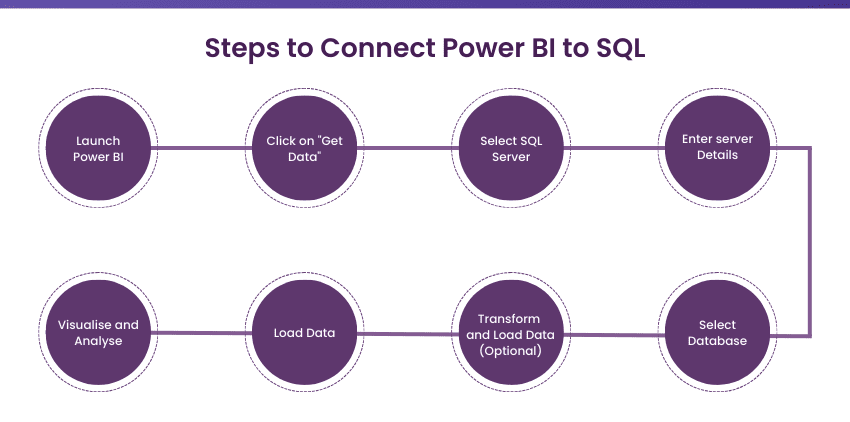 &bull; چگونه Power BI را به SQL Server متصل کنیم؟ دی 1404