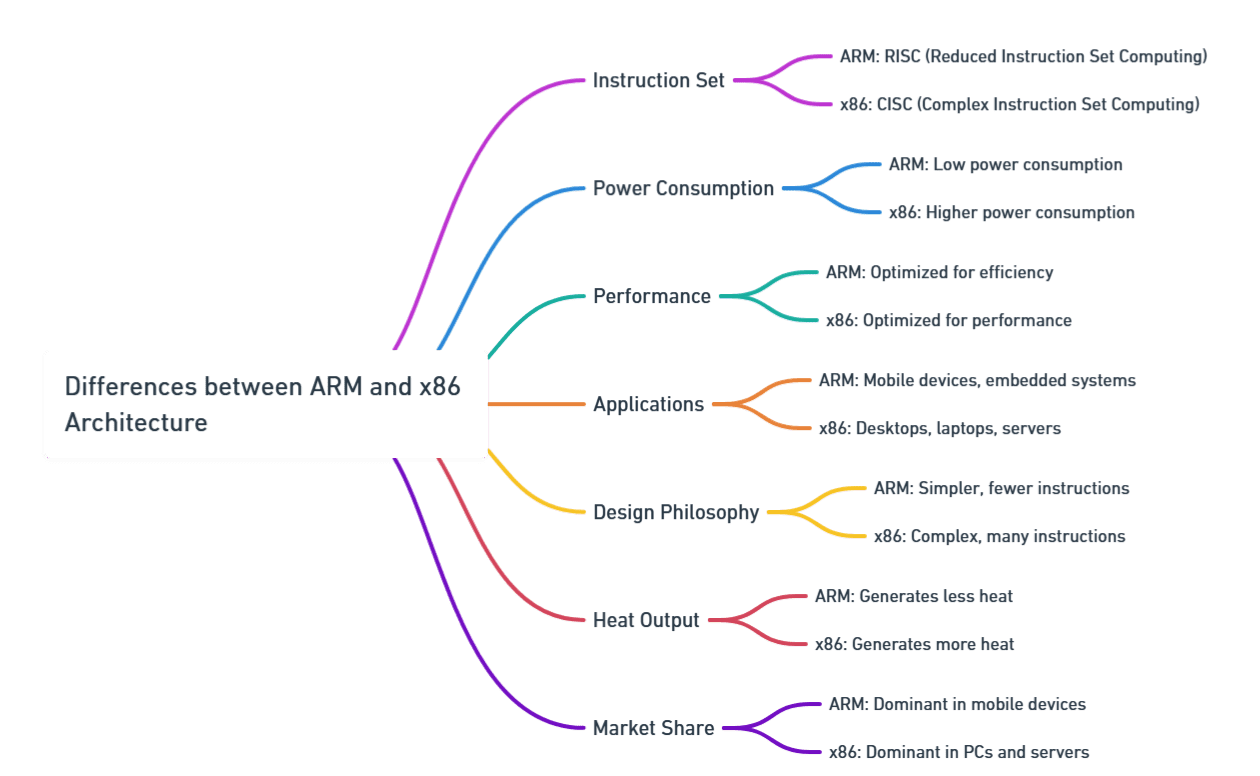 &bull; ARM در برابر x86: کدام پردازنده برای لپ‌تاپ‌های تجاری بهتر است؟ اسفند 1404