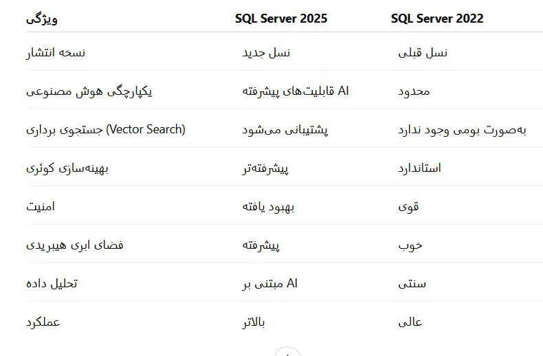 &bull; مقایسه SQL Server 2025 و SQL Server 2022: ویژگی‌ها، عملکرد، مجوزدهی، قابلیت‌های هوش مصنوعی و راهنمای ارتقا تیر 1405