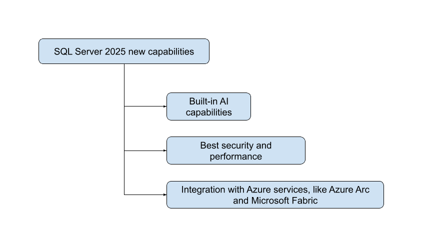 &bull; چه ویژگی‌های شگفت‌انگیزی در SQL Server 2025 معرفی شده که همه را متحیر کرده است؟ دی 1404
