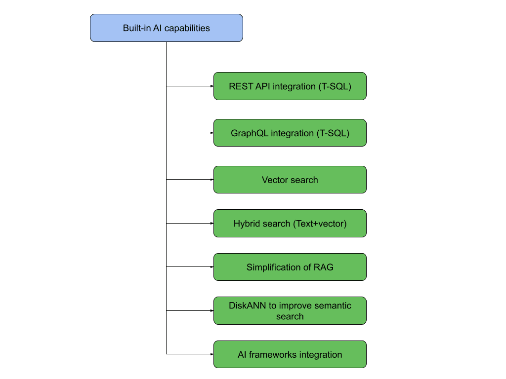 &bull; چه ویژگی‌های شگفت‌انگیزی در SQL Server 2025 معرفی شده که همه را متحیر کرده است؟ دی 1404