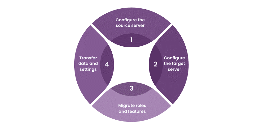 &bull; چگونه از ابزارهای مهاجرت ویندوز سرور (Windows Server Migration Tools) استفاده کنیم؟ دی 1404