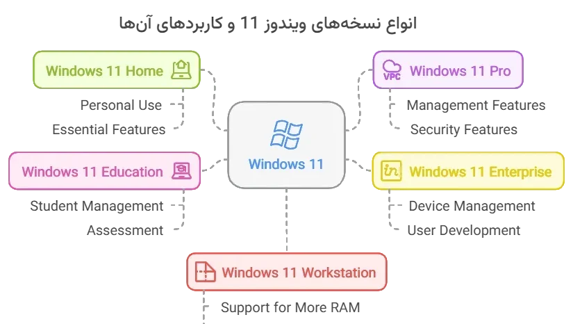 &bull; خرید ویندوز 11: معرفی نسخه‌ها، مقایسه ویژگی‌ها، نکات ضروری، مراحل نصب و اهمیت لایسنس قانونی اسفند 1404